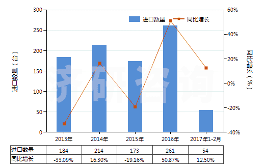 2013-2017年2月中國(guó)塑料造粒機(jī)(HS84772010)進(jìn)口量及增速統(tǒng)計(jì)